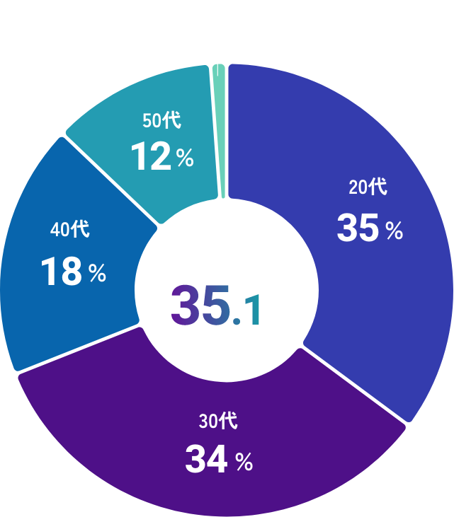 平均年齢 36歳。以下詳細。30代:34%, 20代:30%, 40代:24%, 50代:11%, 60代:1%