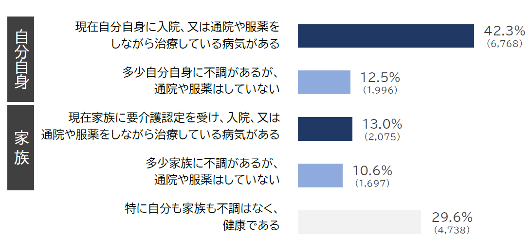 /upload/news/content/01現在のご自身あるいはご家族の健康状態.png