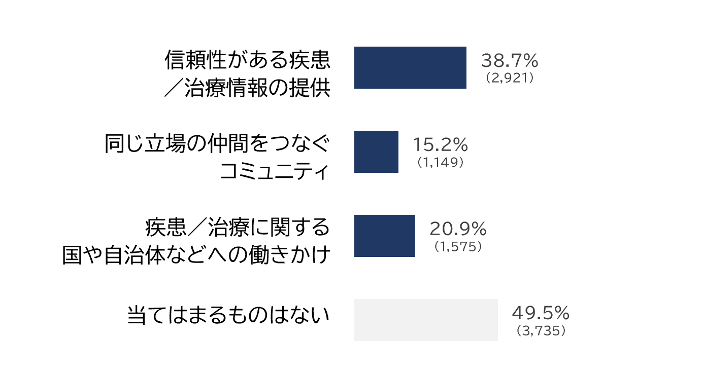 /upload/news/content/03疾患のサポートやコミュニティを提供する患者会やSNSコミュニティに求めるサポート.png
