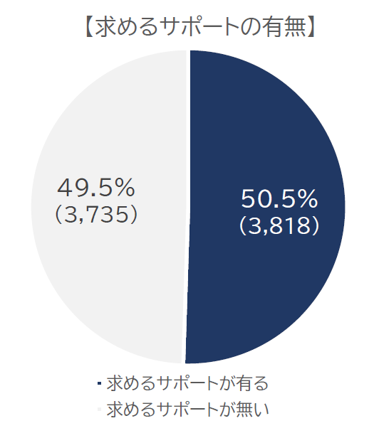 /upload/news/content/04求めるサポートの有無.png