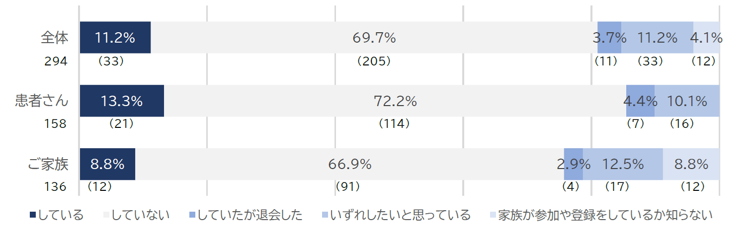 /upload/news/content/08認知している患者コミュニティの参加状況.png