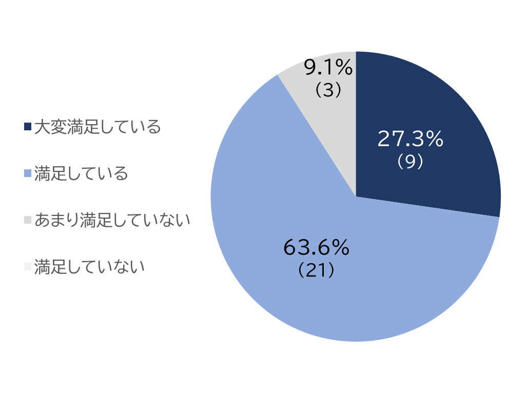 /upload/news/content/9参加している患者コミュニティの満足度.png
